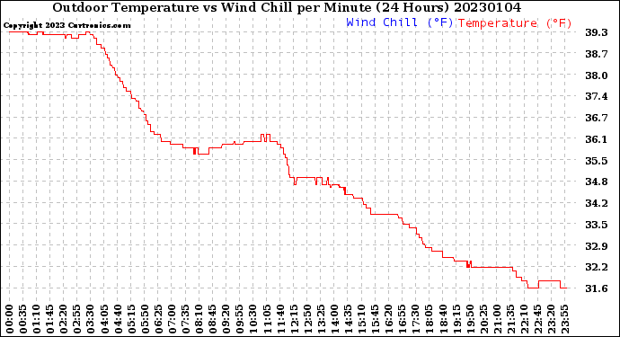 Milwaukee Weather Outdoor Temperature<br>vs Wind Chill<br>per Minute<br>(24 Hours)