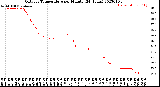 Milwaukee Weather Outdoor Temperature<br>per Minute<br>(24 Hours)