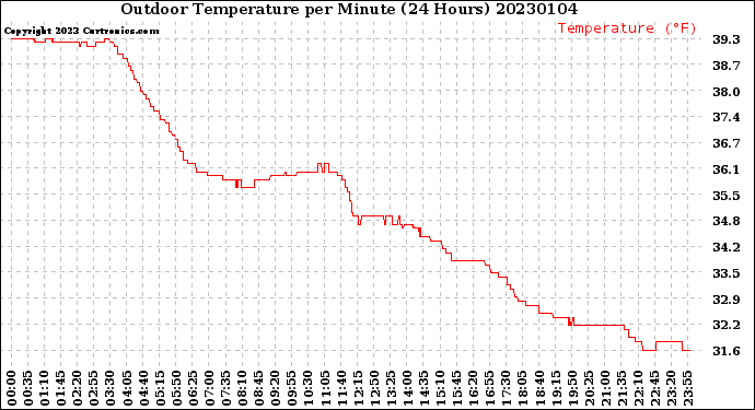 Milwaukee Weather Outdoor Temperature<br>per Minute<br>(24 Hours)