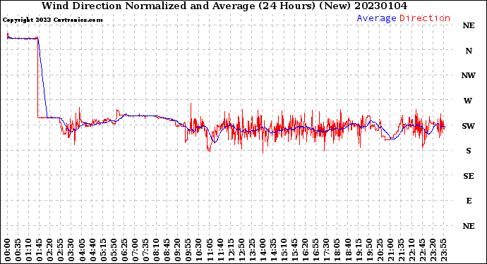 Milwaukee Weather Wind Direction<br>Normalized and Average<br>(24 Hours) (New)