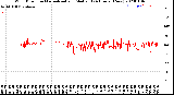 Milwaukee Weather Wind Direction<br>Normalized and Median<br>(24 Hours) (New)