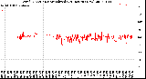 Milwaukee Weather Wind Direction<br>Normalized<br>(24 Hours) (New)