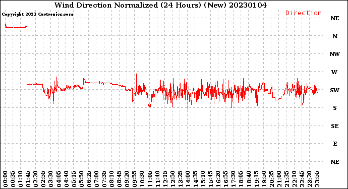 Milwaukee Weather Wind Direction<br>Normalized<br>(24 Hours) (New)