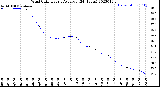 Milwaukee Weather Wind Chill<br>Hourly Average<br>(24 Hours)