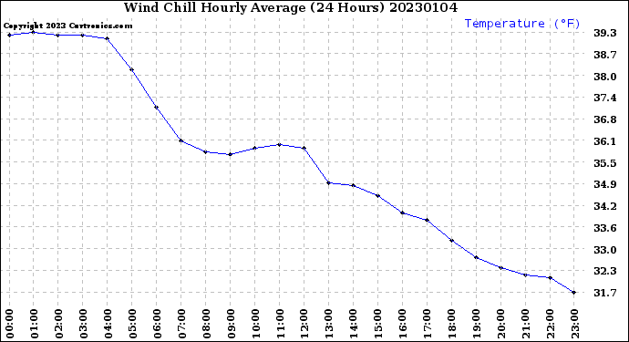 Milwaukee Weather Wind Chill<br>Hourly Average<br>(24 Hours)