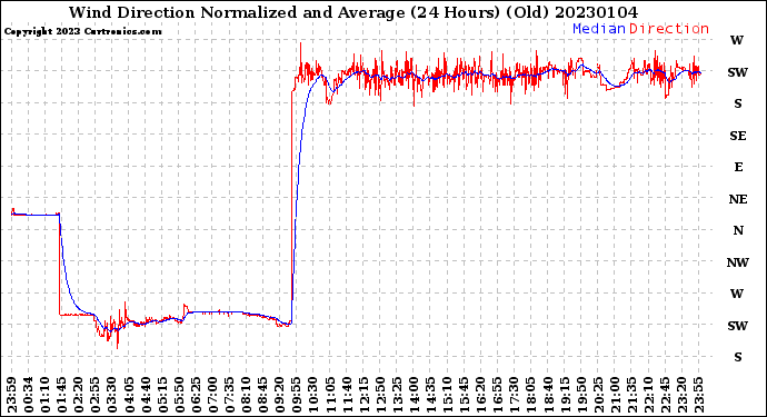 Milwaukee Weather Wind Direction<br>Normalized and Average<br>(24 Hours) (Old)