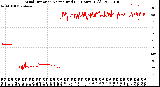 Milwaukee Weather Wind Direction<br>Normalized<br>(24 Hours) (Old)