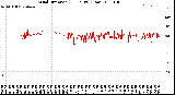 Milwaukee Weather Wind Direction<br>(24 Hours) (Raw)