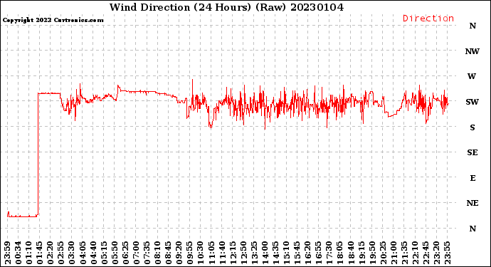 Milwaukee Weather Wind Direction<br>(24 Hours) (Raw)