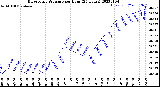 Milwaukee Weather Barometric Pressure<br>per Hour<br>(24 Hours)