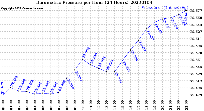 Milwaukee Weather Barometric Pressure<br>per Hour<br>(24 Hours)