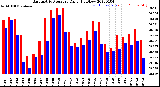 Milwaukee Weather Barometric Pressure<br>Daily High/Low