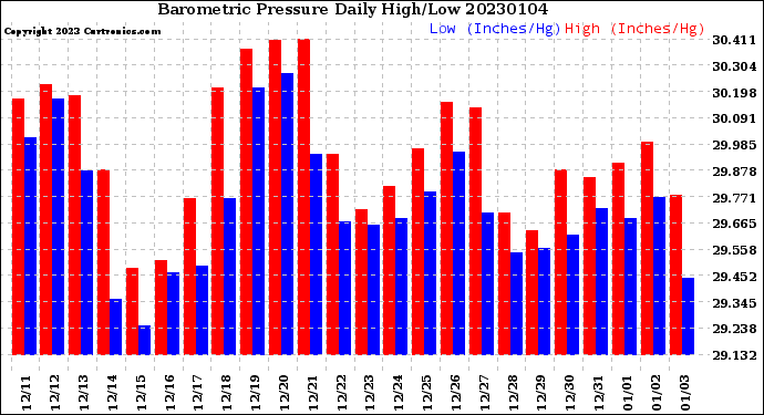 Milwaukee Weather Barometric Pressure<br>Daily High/Low