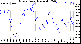 Milwaukee Weather Barometric Pressure<br>Daily High