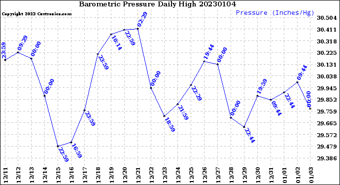 Milwaukee Weather Barometric Pressure<br>Daily High