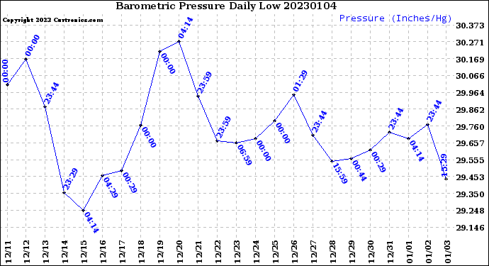 Milwaukee Weather Barometric Pressure<br>Daily Low