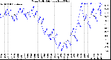 Milwaukee Weather Wind Chill<br>Daily Low