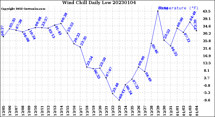 Milwaukee Weather Wind Chill<br>Daily Low