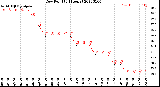 Milwaukee Weather Dew Point<br>(24 Hours)