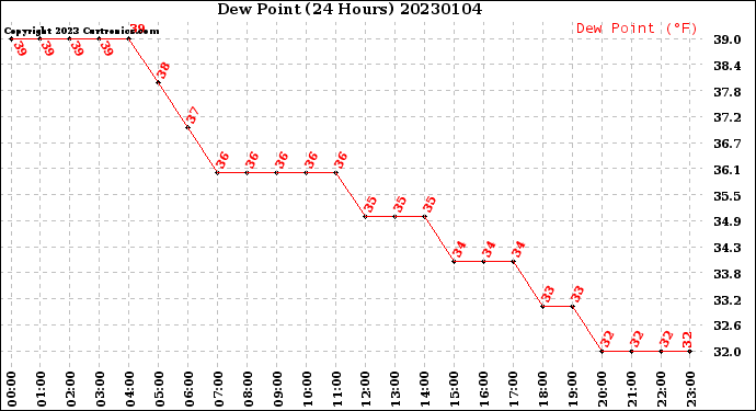 Milwaukee Weather Dew Point<br>(24 Hours)