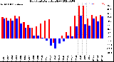 Milwaukee Weather Dew Point<br>Daily High/Low