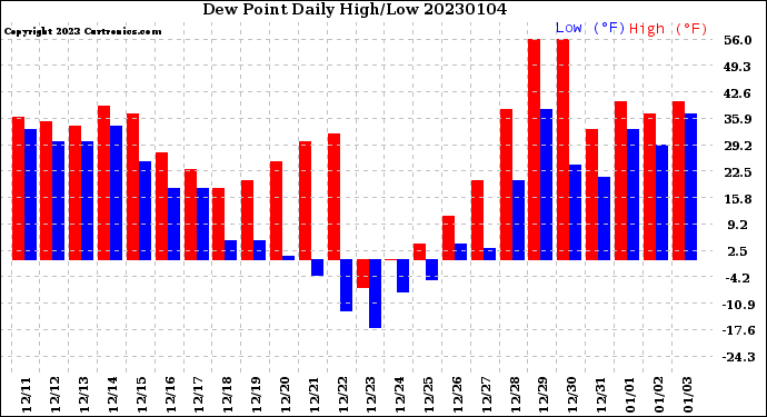 Milwaukee Weather Dew Point<br>Daily High/Low