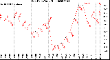 Milwaukee Weather Dew Point<br>Daily High