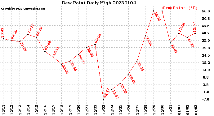 Milwaukee Weather Dew Point<br>Daily High