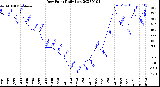 Milwaukee Weather Dew Point<br>Daily Low