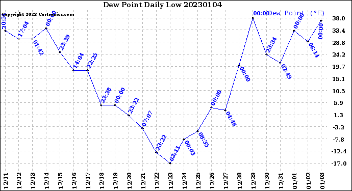 Milwaukee Weather Dew Point<br>Daily Low