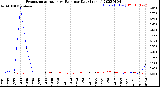 Milwaukee Weather Evapotranspiration<br>vs Rain per Day<br>(Inches)