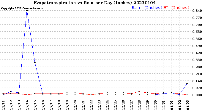 Milwaukee Weather Evapotranspiration<br>vs Rain per Day<br>(Inches)