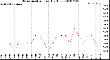 Milwaukee Weather Evapotranspiration<br>per Day (Inches)