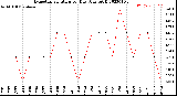 Milwaukee Weather Evapotranspiration<br>per Day (Ozs sq/ft)