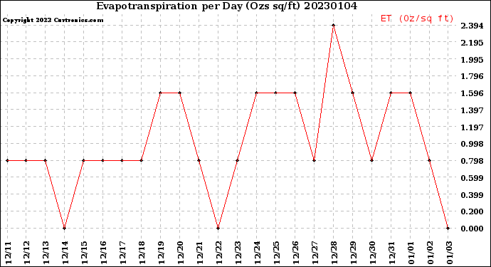 Milwaukee Weather Evapotranspiration<br>per Day (Ozs sq/ft)