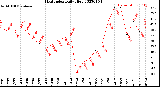 Milwaukee Weather Heat Index<br>Daily High