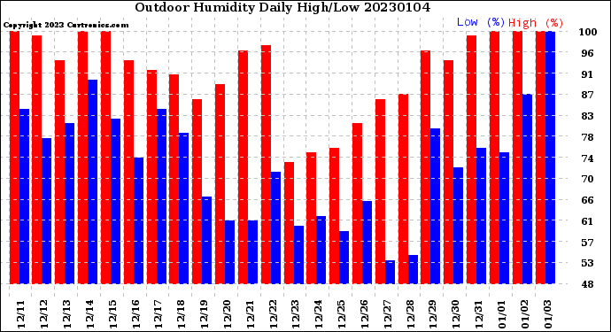 Milwaukee Weather Outdoor Humidity<br>Daily High/Low