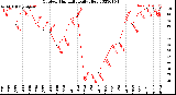 Milwaukee Weather Outdoor Humidity<br>Daily High