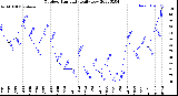 Milwaukee Weather Outdoor Humidity<br>Daily Low