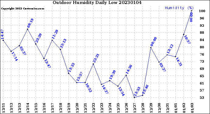 Milwaukee Weather Outdoor Humidity<br>Daily Low