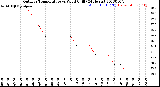 Milwaukee Weather Outdoor Temperature<br>vs Wind Chill<br>(24 Hours)