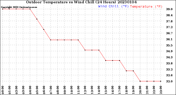 Milwaukee Weather Outdoor Temperature<br>vs Wind Chill<br>(24 Hours)