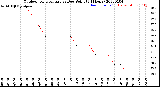 Milwaukee Weather Outdoor Temperature<br>vs Dew Point<br>(24 Hours)