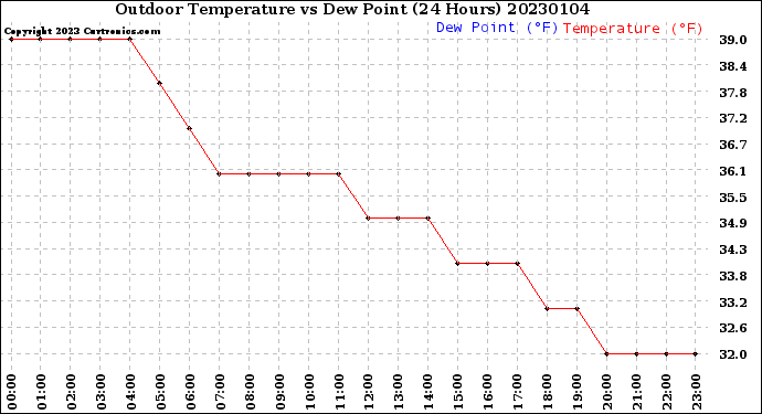 Milwaukee Weather Outdoor Temperature<br>vs Dew Point<br>(24 Hours)