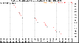 Milwaukee Weather Outdoor Temperature<br>vs Heat Index<br>(24 Hours)