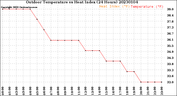 Milwaukee Weather Outdoor Temperature<br>vs Heat Index<br>(24 Hours)