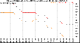 Milwaukee Weather Outdoor Temperature<br>vs THSW Index<br>per Hour<br>(24 Hours)