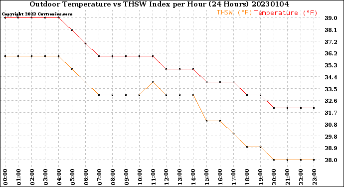 Milwaukee Weather Outdoor Temperature<br>vs THSW Index<br>per Hour<br>(24 Hours)