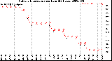 Milwaukee Weather Outdoor Temperature<br>per Hour<br>(24 Hours)