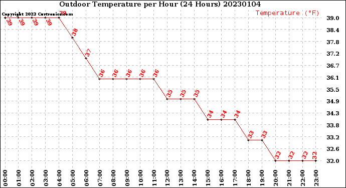 Milwaukee Weather Outdoor Temperature<br>per Hour<br>(24 Hours)